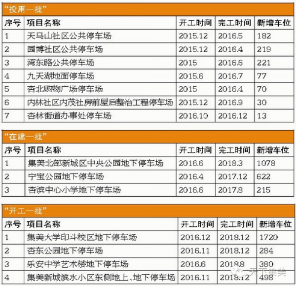 集美新增8982个停车位，有些已投入使用，看看您家附近有吗？